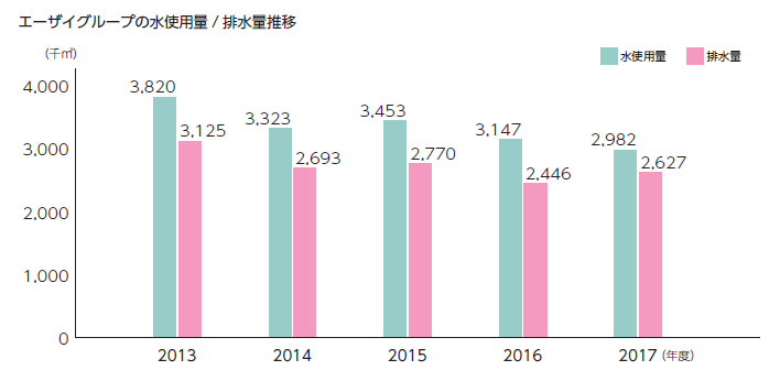 2012年度:水使用量 3,562千m³、排水量 2,948千m³ 2013年度:水使用量 3,820千m³、排水量 3,125千m³ 2014年度:水使用量 3,323千m³、排水量 2,693千m³ 2015年度:水使用量 3,453千m³、排水量 2,770千m³ 2016年度:水使用量 3,147千m³、排水量 2,446千m³