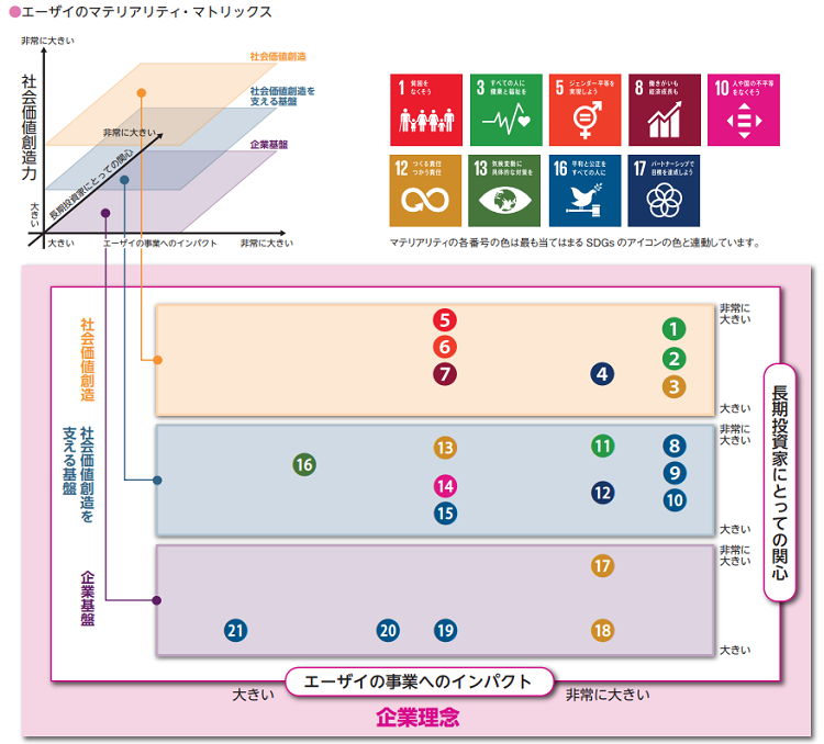 エーザイの重要課題 サステナビリティマネジメント エーザイ株式会社